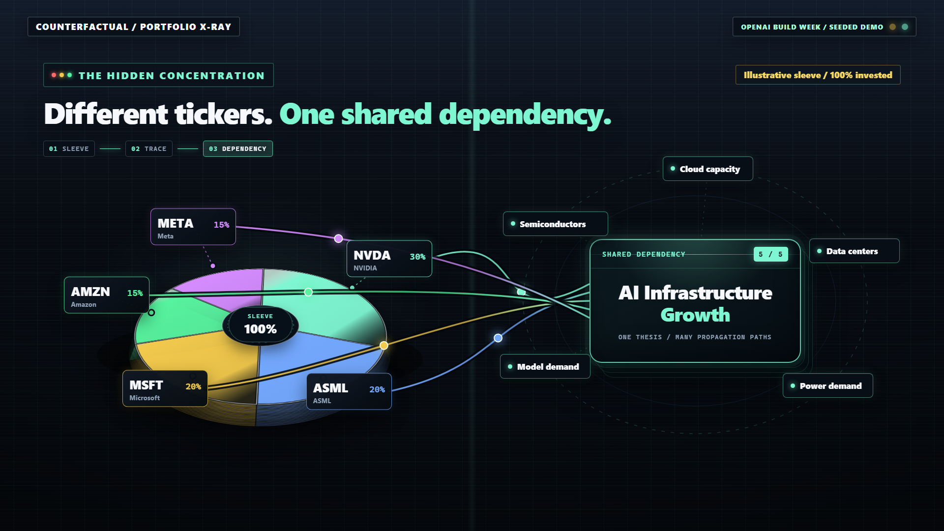 A portfolio of technology holdings converging into shared AI infrastructure dependencies