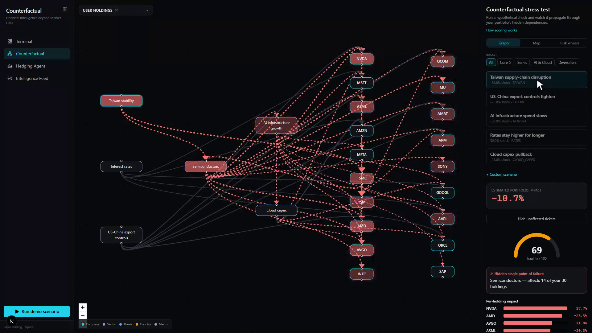 Counterfactual dependency intelligence graph tracing the relationships beneath a portfolio