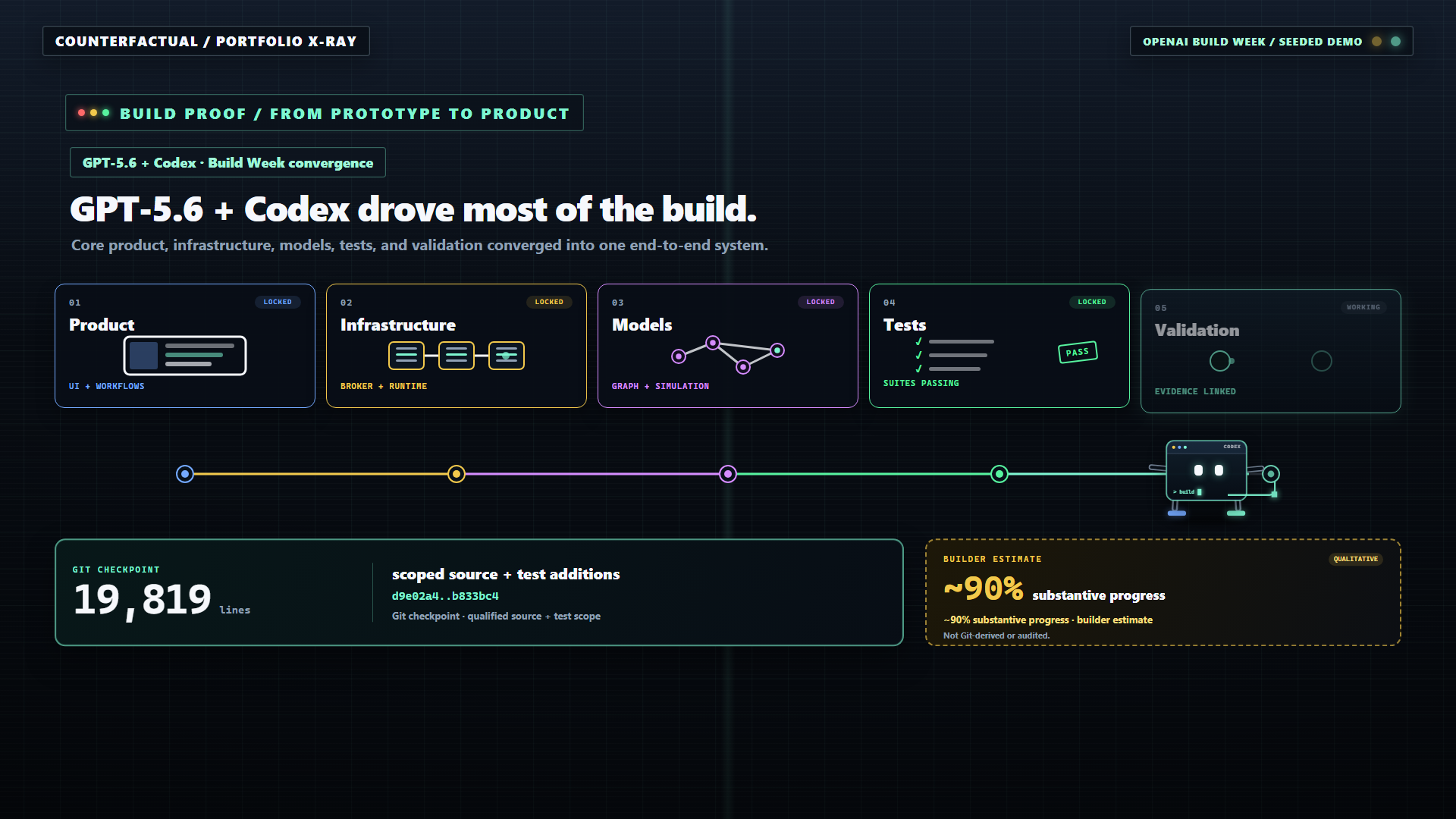GPT-5.6 and Codex moving through the Counterfactual Build Week engineering workflow